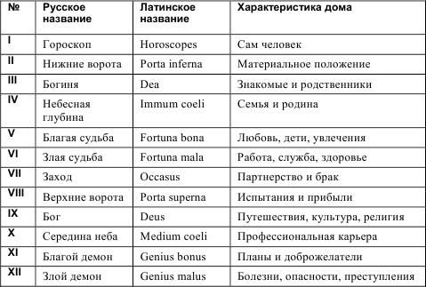 Ведическая Астрология Джйотиш Расшифровка