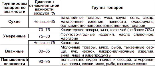 Санпин Температура В Магазине Продовольственных Товаров