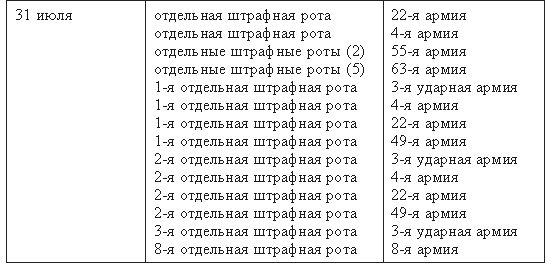 Книга штрафная рота. Штрафные роты в ВОВ списки. Штрафные батальоны и штрафные роты. Штрафные роты в ВОВ.