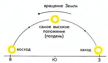 Где встает. Восход и заход солнца схема. Как встает солнце. Где восходит солнце. Где восходит солнце и где заходит.