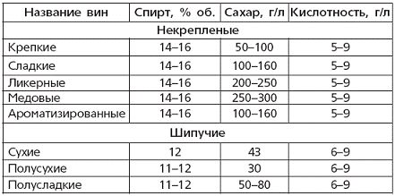 Сахар в вине. Вино таблица сахар и спирт. Летучая кислотность в винах. Вино сахар спирт. Количество сахара в наливке.