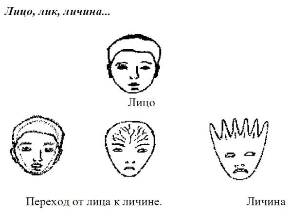 Лицо личина. Лик лицо личина. Имидж лик или личина. Имидж лик или личина рисунок. Лик лица для дошкольников.