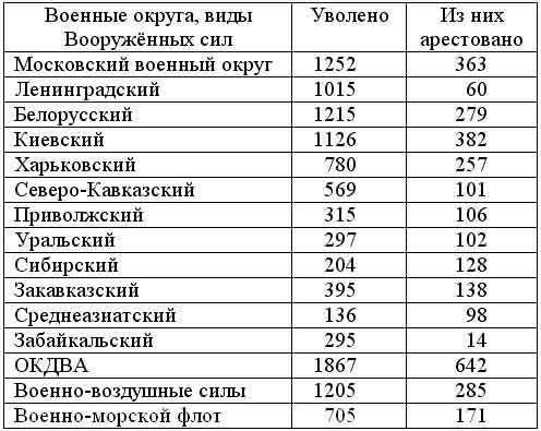 Репрессии командного состава. Репрессии командного состава красной армии. Репрессии в армии накануне войны среди командного состава. Репрессии против командного состава красной армии. Репрессии в красной армии накануне Великой Отечественной войны.