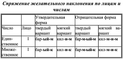 Спряжения наклонения. Желательного наклонения глагола в татарском. Желательное наклонение в татарском языке. Глаголы желательного наклонения в татарском языке. Наклонения в башкирском языке.