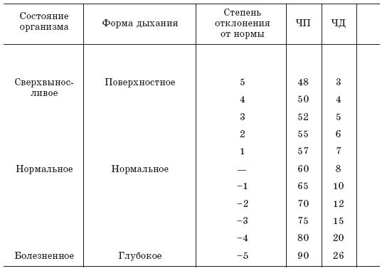 Глубина дыхания. Глубина частота дыхания таблица. Глубина дыхания в покое. Нормальная глубина дыхания. Определение глубины дыхания.