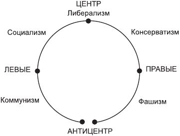 Левый схема. Политический спектр идеологий схема. Подкова с политологии. Левые и правые схема. Подкова левых и правых.