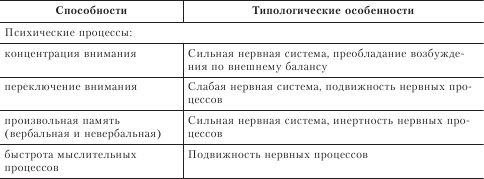 Индивидуально типологические. Индивидуально типологические особенности спортсменов. Психомоторные способности нервной системы. Психомоторные и типологические особенности нервной системы.. Типологические особенности спортсменов по Ильину.