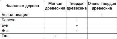 Твердые породы. Твёрдые и мягкие породы древесины таблица. Твердые и мягкие сорта древесины таблица. Мягкие и Твердые породы деревьев таблица. Твердые породы дерева список таблица.