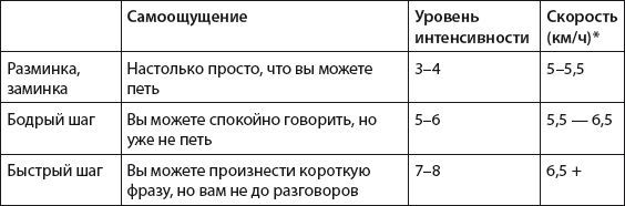 Скорость шага. Средняя скорость человека. Скорость быстрого шага человека. Средняя скорость быстрого шага человека. Скорость быстрого шага человека км/ч.