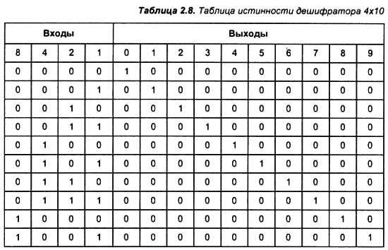 4 10 таблица 4 10. Таблица истинности дешифратора 2-4. Таблица истинности дешифратора 4-10. Таблица истинности дешифратора 3-8. Дешифратор 4 на 16 таблица истинности.