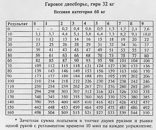 Какой вес гири. Таблица гири. Таблицы упражнений с гирями. Таблица тренировок с гирей. План тренировок по гиревому спорту.