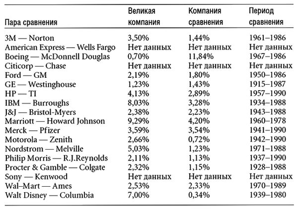 Великие компании. Таблица лидеров по фирме Великов. Основание великих компаний.