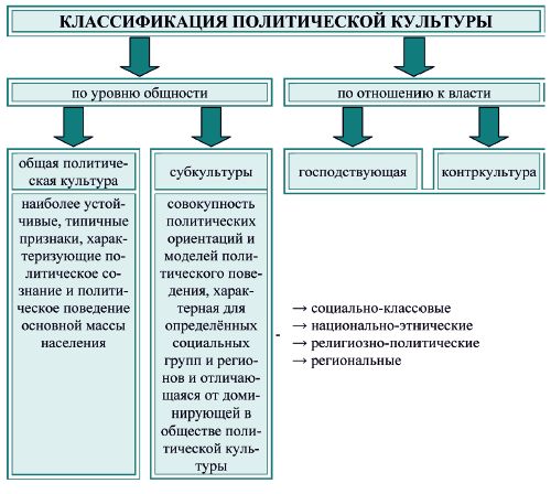 Уровни общности. Классификация политической культуры. Политология долгов учебное пособие. Классификация политических документов. Г Эстайн классификация политической культуры.