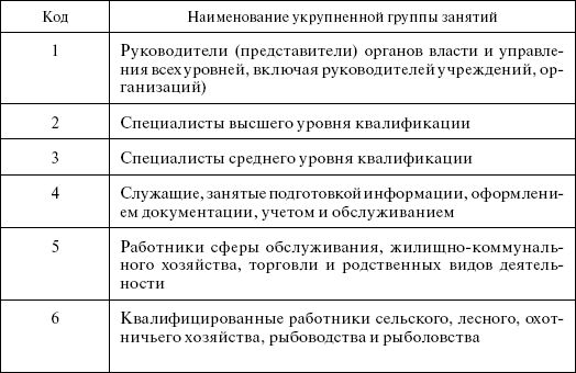 Код начальной группы занятий по окз учитель. Названия должностей по справочнику газового хозяйства. Кладовщик в сельском хозяйстве какой у нее код классификации занятий.