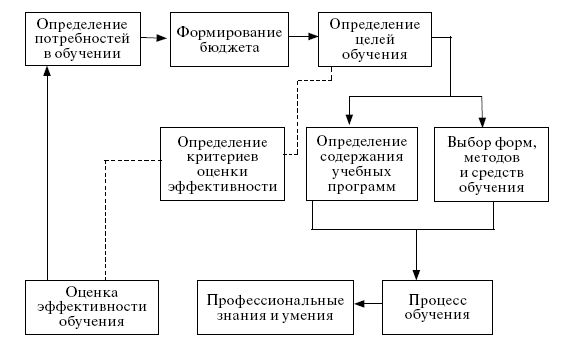 Процесс профессиональной подготовки. Схема процесса профессионального обучения. Определение потребности в обучении схема. Определение потребности в обучении персонала. Источники и методы определения потребности в обучении.