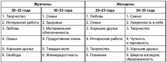 Потребности мужчины. Базовые потребности женщины. Базовые потребности мужчины и женщины. Базовые потребности женщины в отношениях. Таблица потребностей мужчины и женщины.