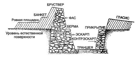 Бруствер. Бруствер это в строительстве. Бруствер траншеи. Устройство бруствера. Бруствер окопа.