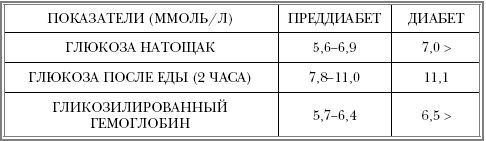 Через 2 часа после еды. Норма Глюкозы в крови преддиабет. Преддиабет показатели Глюкозы. Норма содержания сахара в крови через 2 часа после еды. Норма сахара в крови для преддиабета.