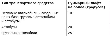 Значение суммарного люфта. Допустимый люфт рулевого колеса. Люфт рулевого колеса допустимая норма ПДД. Допустимый люфт в рулевом управлении легкового автомобиля. Допустимый суммарный люфт грузового автомобиля.