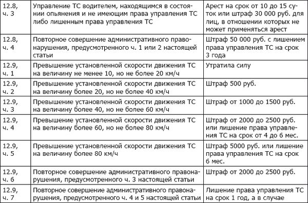 Пункт 2.1. Ст.12.8 ПДД нарушение. 8.12 ПДД ответственность по КОАП РФ. 2.6.1 ПДД штраф. Штраф за нарушение 1.5 ПДД.