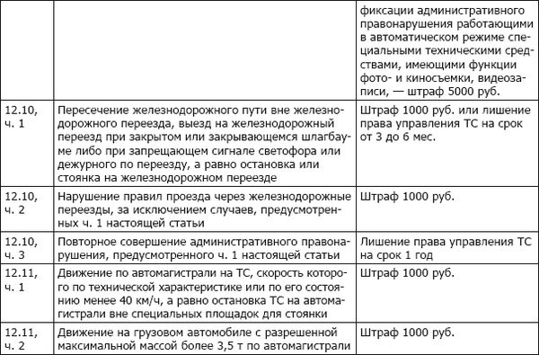 С какого числа штраф за летнюю. ПДД штраф 12.6.1. П.2.1.2 ПДД РФ штраф. Ст 12.6 ПДД штраф за нарушение. Штраф за нарушение п1.5 ПДД.