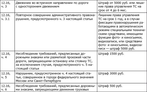 П 2 ст 12. Ст 12.6 КОАП РФ. 12.6.1 ПДД штраф статья. Ч.1 ст.12.3 ПДД. Нарушение правил дорожного движения 12.29 ч 1.