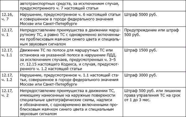 Статья 6 пункт 2. Ст 12.6 ПДД. Штраф за нарушение ПДД 12.6.ч2. Ст 12.5.1 ПДД. 12.2 ПДД штраф.