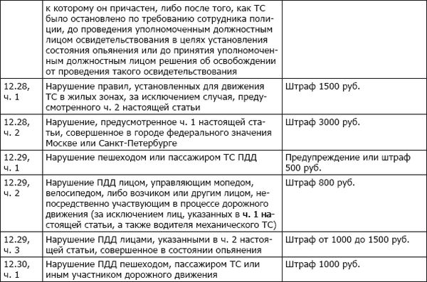 П 2 ст 12. Штраф за нарушение 12.4.. Ст 12.6 ПДД. Нарушение пункта ПДД 12.2 штраф. 2.1.1 ПДД РФ нарушение штраф за нарушение.