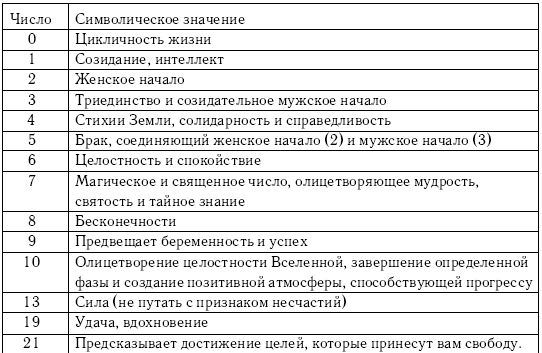 Значение числа 18. Значение каждой цифры. Таблица нумерологии квбала. Нумерология значение цифр. Цифры в астрологии значение.