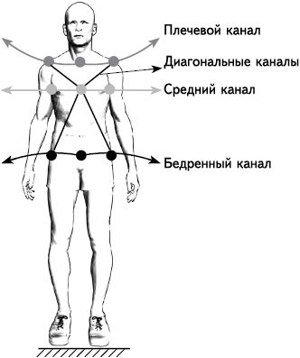 Средний канал