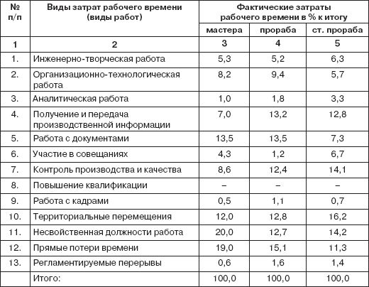 Рабочий день руководителя. Хронометраж рабочего времени руководителя. Фотография рабочего времени. Анализ затрат рабочего времени. Фотография рабочего дня руководителя.