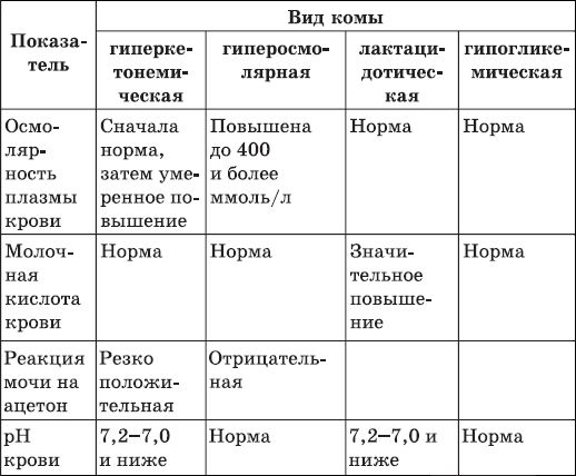 Кома характеристика. Дифференциальная диагностика нарушений углеводного обмена. Виды коматозных состояний таблица. Биологические показатели нормы здоровья для человека. Виды комы и причины таблица.