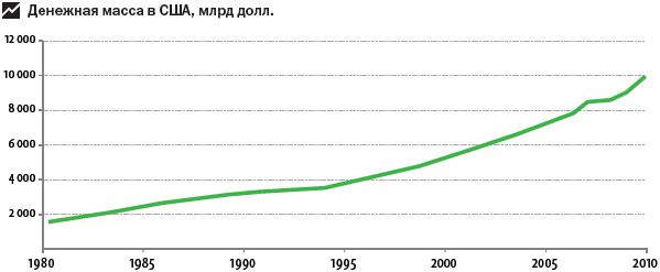 Американский вес. Денежная масса США по годам. График денежной массы США. График денежной массы долларов США. Рост денежной массы в США.