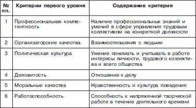 Критерии оценки директоров школ. Критерии оценки руководителя. Критерии оценки работы руководителя. Критерии оценки работы директора. Критерии оценивания руководителя.