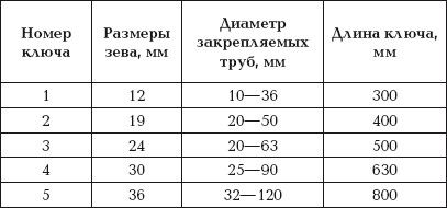 Диаметр номер 2. Газовые ключи по номерам Размеры. Размеры газовых ключей. Размеры трубных ключей. Ключ газовый 2 дюйма Размеры.