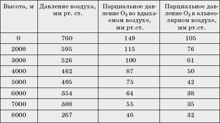 Какая температура воздуха на высоте. Парциальное давление на высоте. Таблица парциального давления кислорода на разных высотах. Парциальное давление кислорода на высоте. Парциальное давление кислорода на уровне моря.