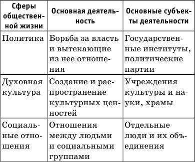 4 сферы общественной жизни. Сферы общества таблица по обществознанию. Основные сферы общественной жизни таблица. Сферы общественной жизни таблица. Таблица сфера деятельности.