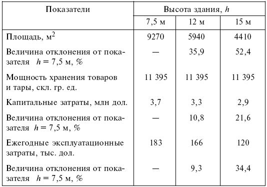 Предел высоты. Капитальные и эксплуатационные затраты на складе. Показатели здания. Эксплуатационные расходы таблица. Эксплуатационные показатели здания.