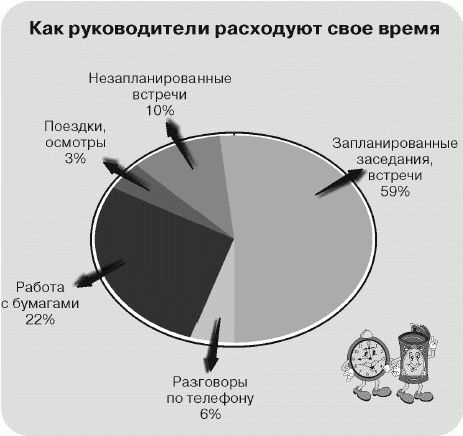 Время работы руководителя. Планирование рабочего времени руководителя. Планирование рабочего дня руководителя. План дня руководителя. План рабочего времени руководителя.