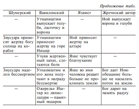 Отличие религии евреев от египетской и вавилонской. Сравнительная таблица мифов о потопе. Древний Восток древнейшие религии таблица. Боги древнего Востока таблица. Таблица народы древнего Востока-.