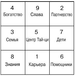 Ло шу рассчитать. Квадрат лошу. Квадрат ЛО Шу. Магический квадрат ЛО Шу. Квадрат ЛО Шу триграммы.