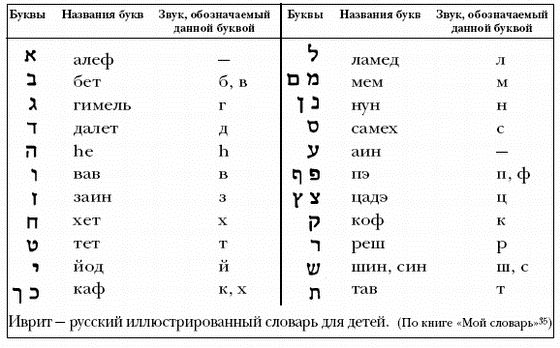 Еврейский алфавит. Иврит алфавит таблица. Произношение букв в иврите. Иврит алфавит с произношением. Еврейский алфавит с числовым значением.