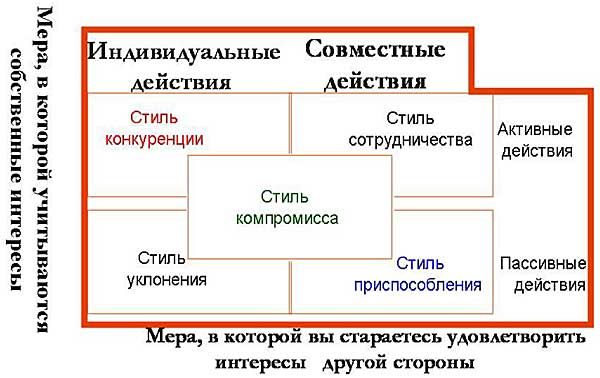 Стили разрешения. Стиль сотрудничества примеры. Стили конкурентного поведения. Стиль компромисса уклонения приспособления. Стиль конкуренция пример.