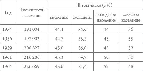 Численность ссср. Численность населения СССР В 1953 году. Население СССР В 1985 году численность. Численность населения СССР 1964. Численность населения СССР на 1990.