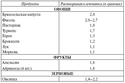 Растворимая целлюлоза. Водорастворимые пищевые волокна. Растворимая и нерастворимая клетчатка. Растворимая клетчатка пример. Растворимые волокна.