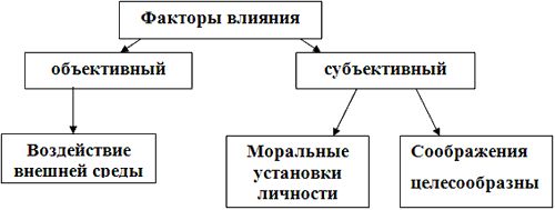 Объективные воздействия. Объективные факторы обучения. Объективные и субъективные факторы образования. Объективный и субъективный фактор преподавания. Объективные и субъективные факторы развития общества.