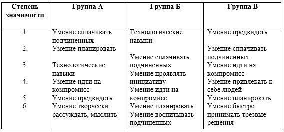 Группа навык. Навыки эффективного руководителя таблица. Навыки для подчиненных. Умение сплачивать подчиненных. Таблица Мои умения навыки качества.