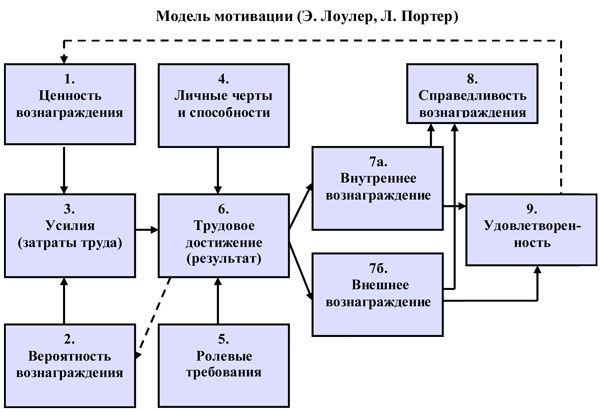 Модель мотивации. Теории л. Портера и э. Лоулера. Модель-теория мотивации Портера-Лоулера. Теория модели Портера-Лоулера. Модель мотивации Портера-Лоулера схема.