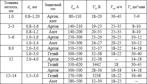 Толщина металла. Таблица режимов сварки РДС. Таблица сварки алюминия полуавтоматом. Режимы сварки Tig таблица. Сварка меди таблица.