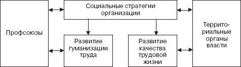 Социальная стратегия. Социальная стратегия предприятия. Структура социальной стратегии организации.. Стратегия социального развития организации.